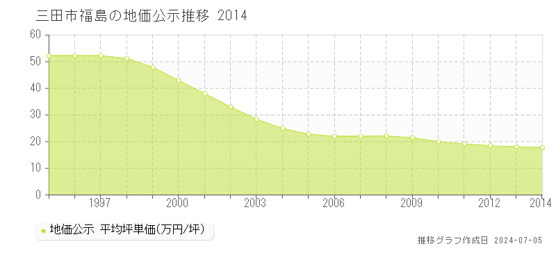 三田市福島の地価公示推移グラフ 