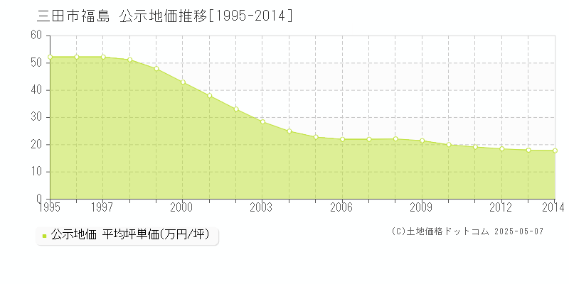福島(三田市)の公示地価推移グラフ(坪単価)[1995-2014年]