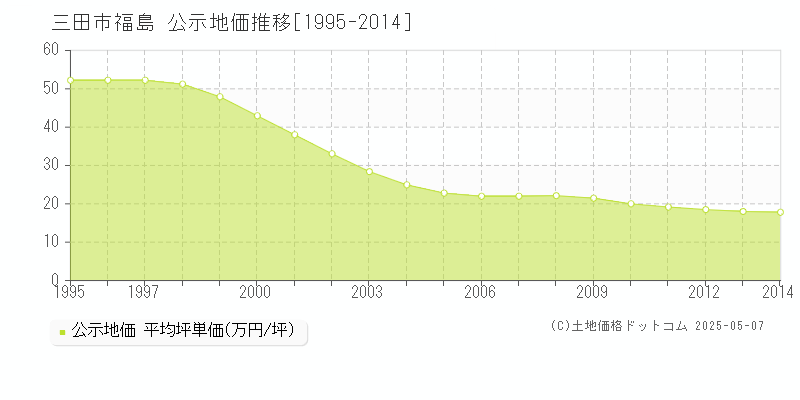 三田市福島の地価公示推移グラフ 