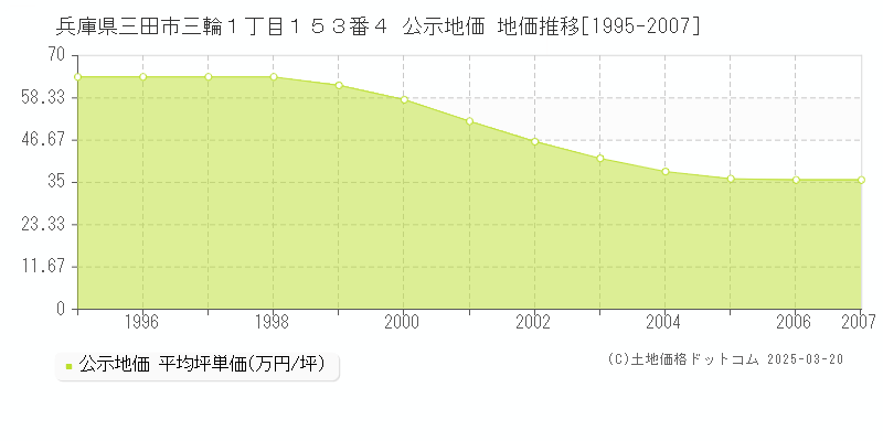 兵庫県三田市三輪１丁目１５３番４ 公示地価 地価推移[1995-2007]