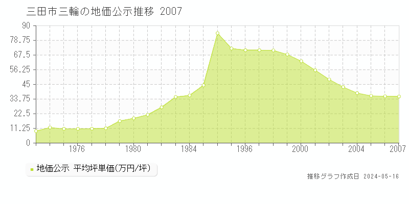 三田市三輪の地価公示推移グラフ 