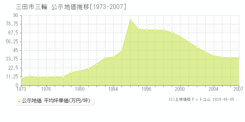 三輪(三田市)の公示地価推移グラフ(坪単価)[1973-2007年]