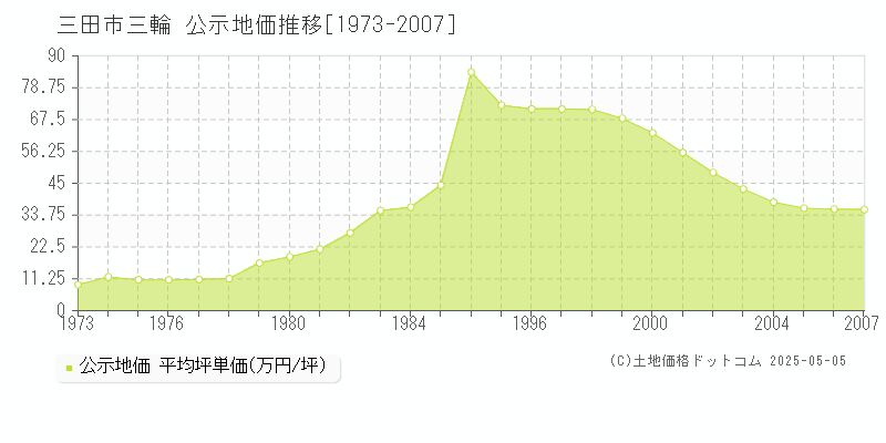 三田市三輪の地価公示推移グラフ 