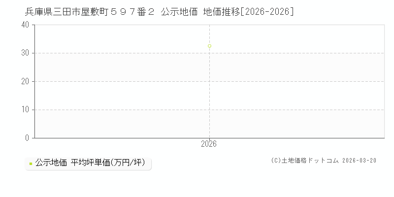 兵庫県三田市屋敷町５９７番２ 公示地価 地価推移[2026-2026]