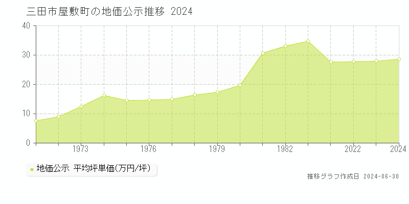 三田市屋敷町の地価公示推移グラフ 