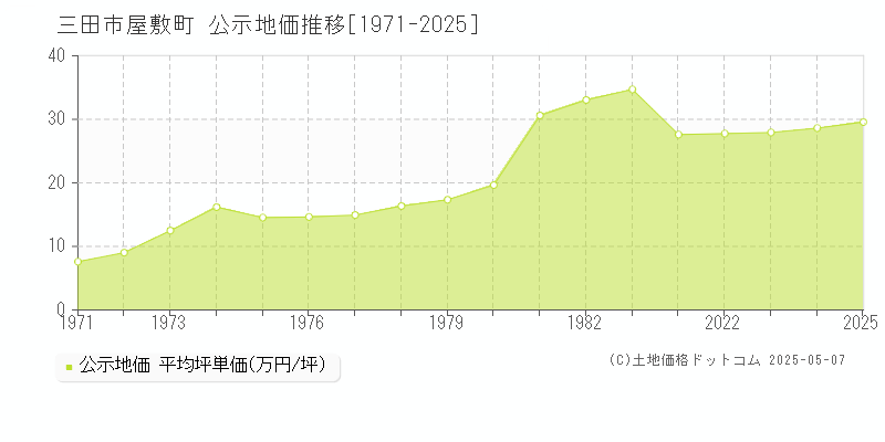 屋敷町(三田市)の公示地価推移グラフ(坪単価)[1971-2025年]