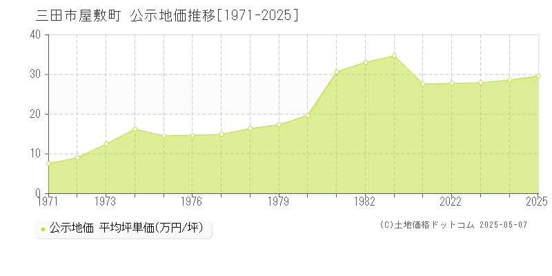 三田市屋敷町の地価公示推移グラフ 