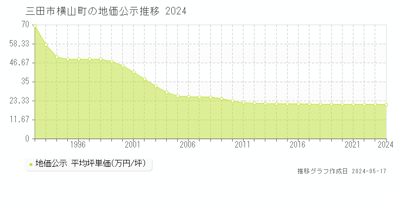三田市横山町の地価公示推移グラフ 