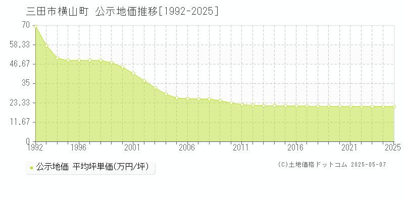 横山町(三田市)の公示地価推移グラフ(坪単価)[1992-2025年]