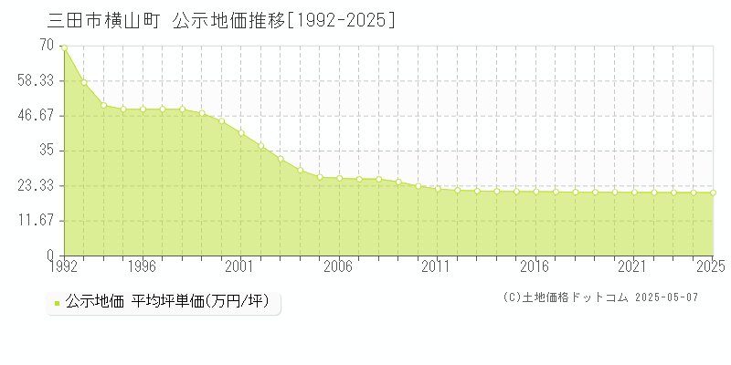 三田市横山町の地価公示推移グラフ 