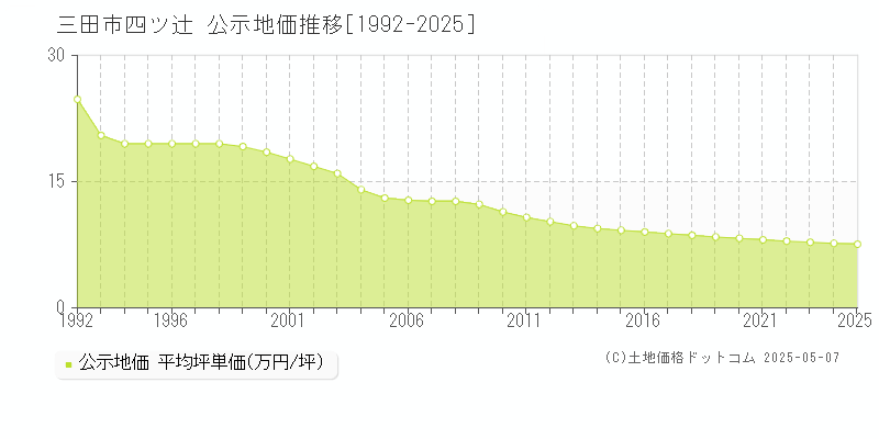 四ツ辻(三田市)の公示地価推移グラフ(坪単価)[1992-2025年]