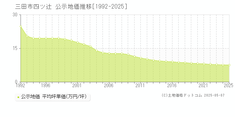 三田市四ツ辻の地価公示推移グラフ 