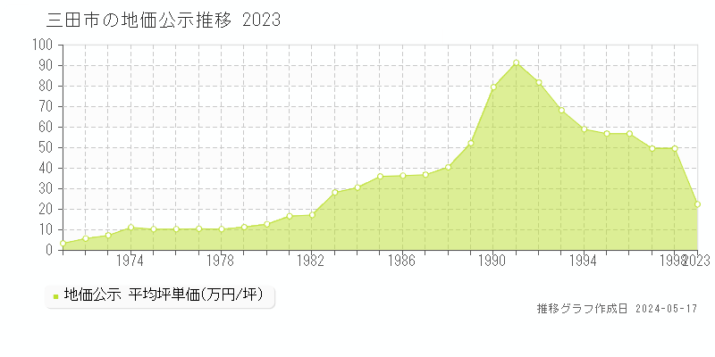 三田市の地価公示推移グラフ 
