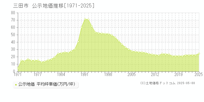 三田市(兵庫県)の公示地価推移グラフ(坪単価)[1971-2025年]