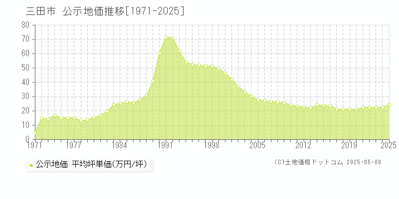 三田市全域の地価公示推移グラフ 