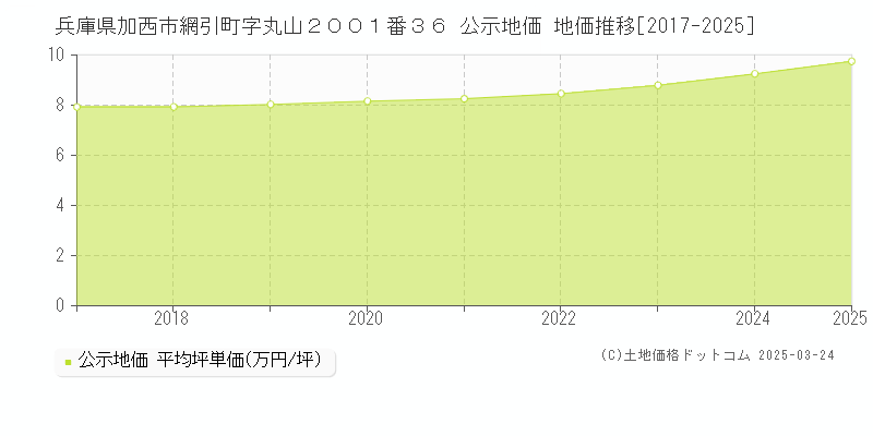 兵庫県加西市網引町字丸山２００１番３６ 公示地価 地価推移[2017-2025]
