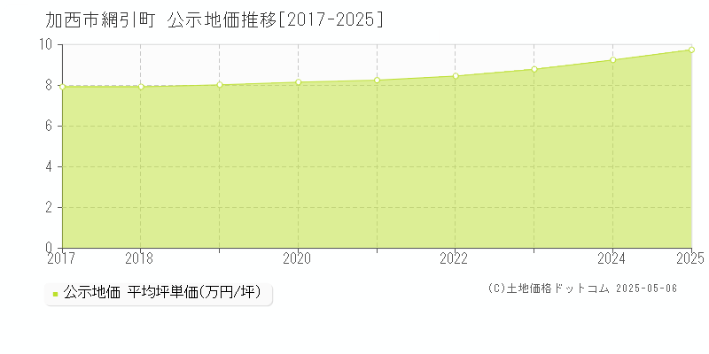 網引町(加西市)の公示地価推移グラフ(坪単価)[2017-2025年]