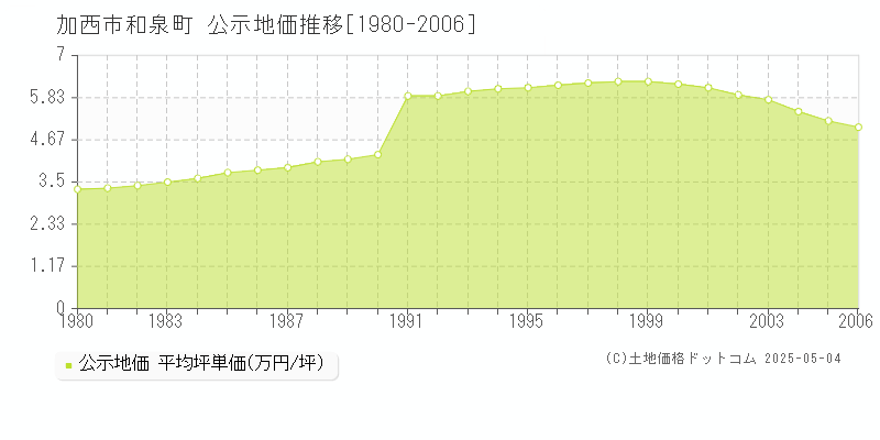 和泉町(加西市)の公示地価推移グラフ(坪単価)[1980-2006年]