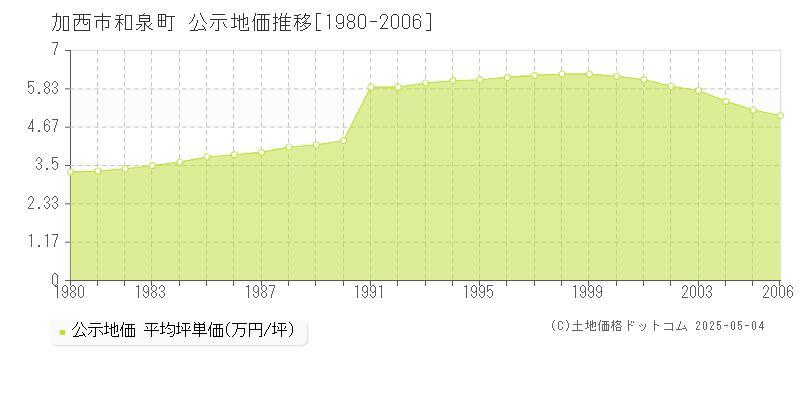 加西市和泉町の地価公示推移グラフ 