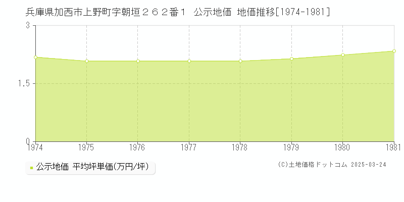兵庫県加西市上野町字朝垣２６２番１ 公示地価 地価推移[1974-1981]
