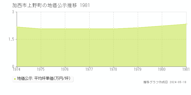 加西市上野町の地価公示推移グラフ 