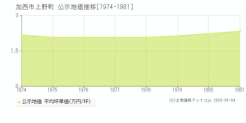 上野町(加西市)の公示地価推移グラフ(坪単価)[1974-1981年]