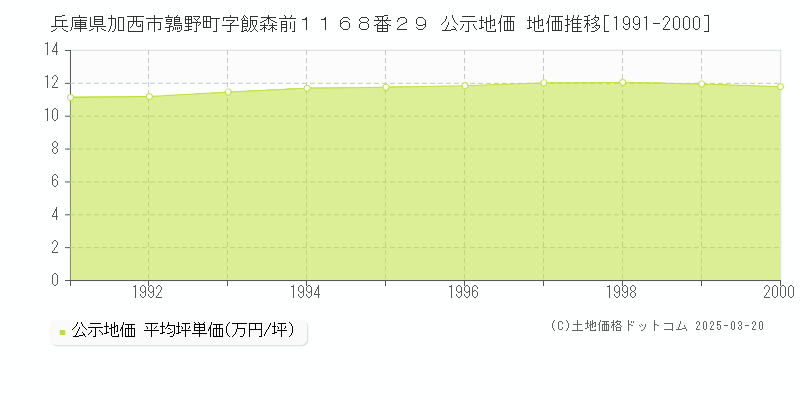 兵庫県加西市鶉野町字飯森前１１６８番２９ 公示地価 地価推移[1991-2000]