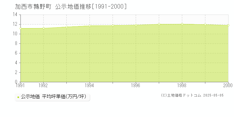 鶉野町(加西市)の公示地価推移グラフ(坪単価)[1991-2000年]