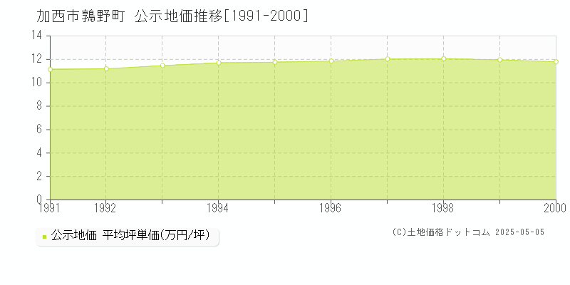 加西市鶉野町の地価公示推移グラフ 