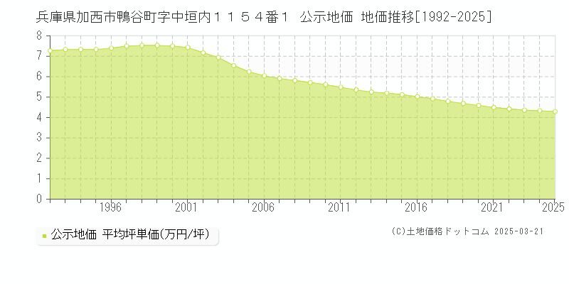 兵庫県加西市鴨谷町字中垣内１１５４番１ 公示地価 地価推移[1992-2025]
