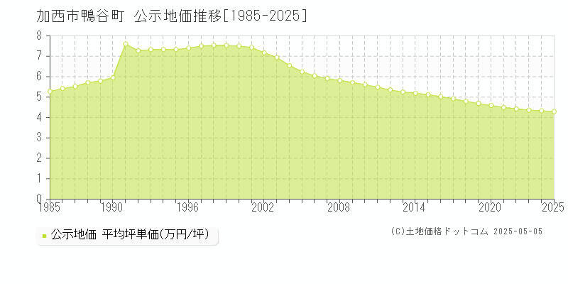 鴨谷町(加西市)の公示地価推移グラフ(坪単価)[1985-2025年]