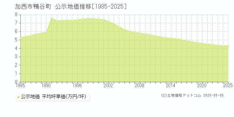 加西市鴨谷町の地価公示推移グラフ 