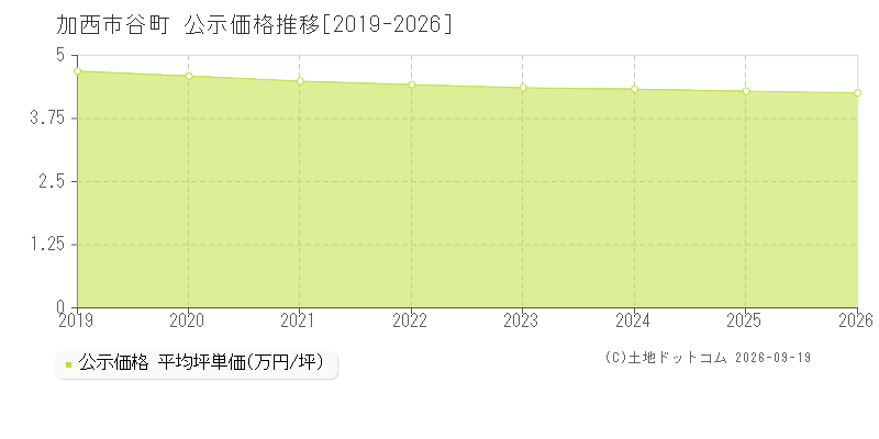 加西市谷町の公示価格推移グラフ(坪単価)[2019-2026年]