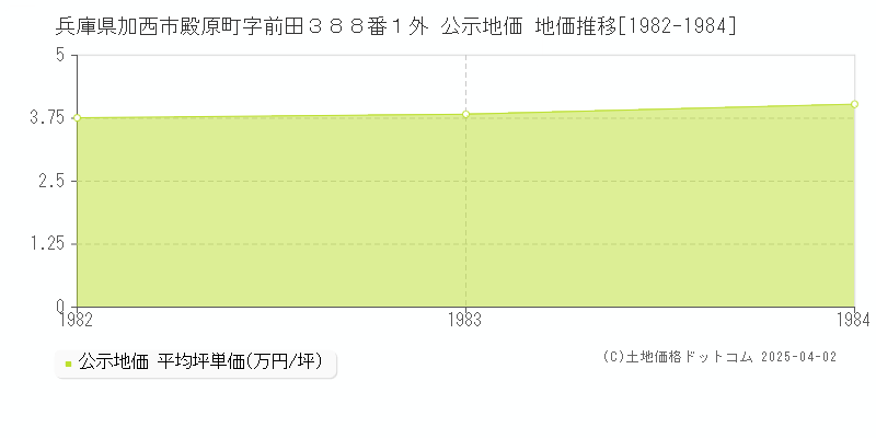 兵庫県加西市殿原町字前田３８８番１外 公示地価 地価推移[1982-1984]