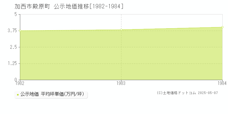 殿原町(加西市)の公示地価推移グラフ(坪単価)[1982-1984年]