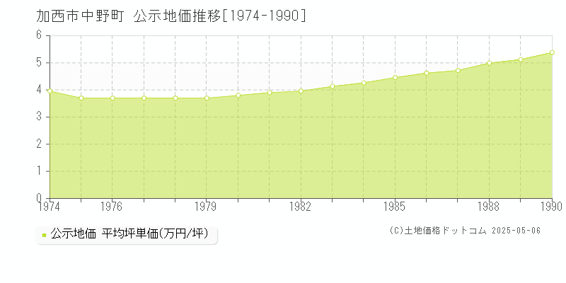 中野町(加西市)の公示地価推移グラフ(坪単価)[1974-1990年]