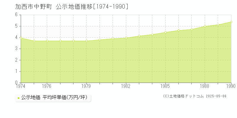 加西市中野町の地価公示推移グラフ 