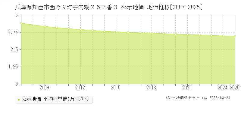 兵庫県加西市西野々町字内端２６７番３ 公示地価 地価推移[2007-2025]