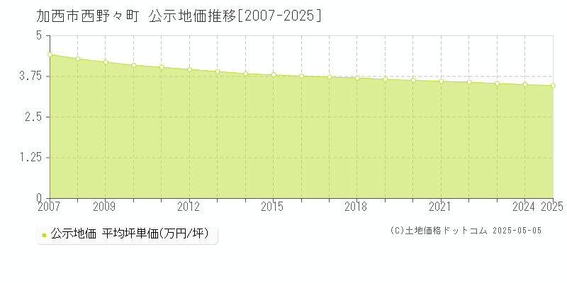西野々町(加西市)の公示地価推移グラフ(坪単価)[2007-2025年]