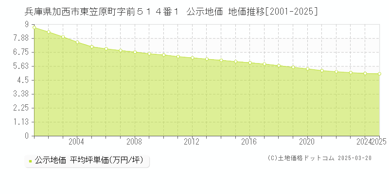 兵庫県加西市東笠原町字前５１４番１ 公示地価 地価推移[2001-2025]