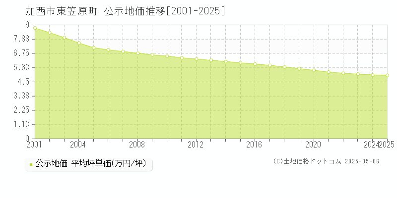 東笠原町(加西市)の公示地価推移グラフ(坪単価)[2001-2025年]