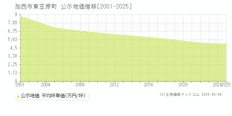 加西市東笠原町の地価公示推移グラフ 