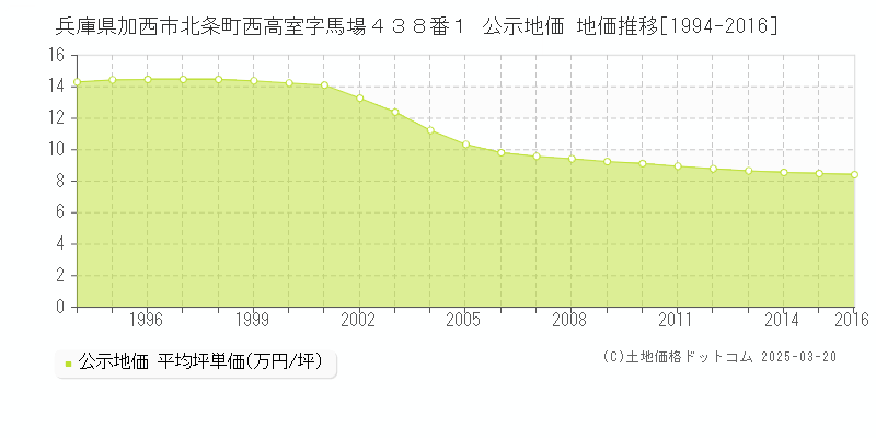 兵庫県加西市北条町西高室字馬場４３８番１ 公示地価 地価推移[1994-2016]