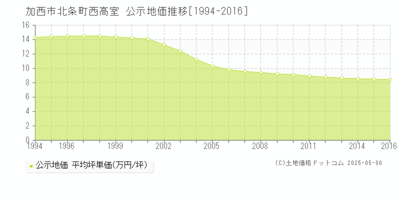 北条町西高室(加西市)の公示地価推移グラフ(坪単価)[1994-2016年]