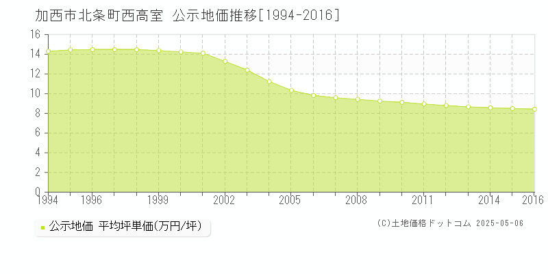 加西市北条町西高室の地価公示推移グラフ 