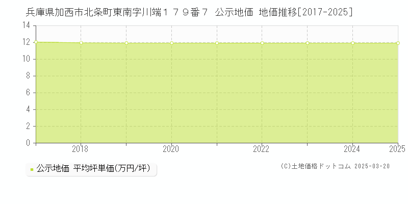 兵庫県加西市北条町東南字川端１７９番７ 公示地価 地価推移[2017-2025]