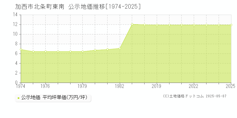 北条町東南(加西市)の公示地価推移グラフ(坪単価)[1974-2025年]