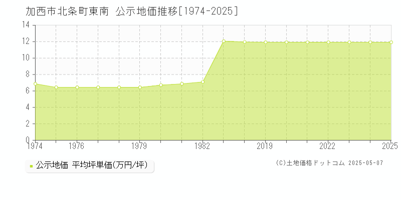 加西市北条町東南の地価公示推移グラフ 