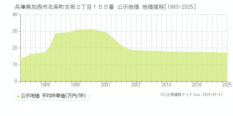 兵庫県加西市北条町古坂２丁目１５５番 公示地価 地価推移[1983-2025]