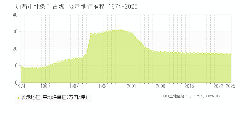 北条町古坂(加西市)の公示地価推移グラフ(坪単価)[1974-2025年]
